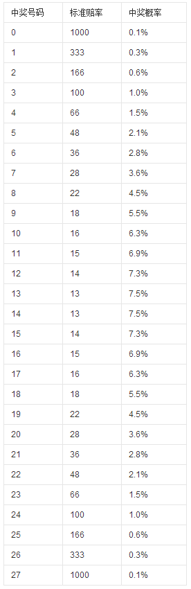 幸运28标准概率